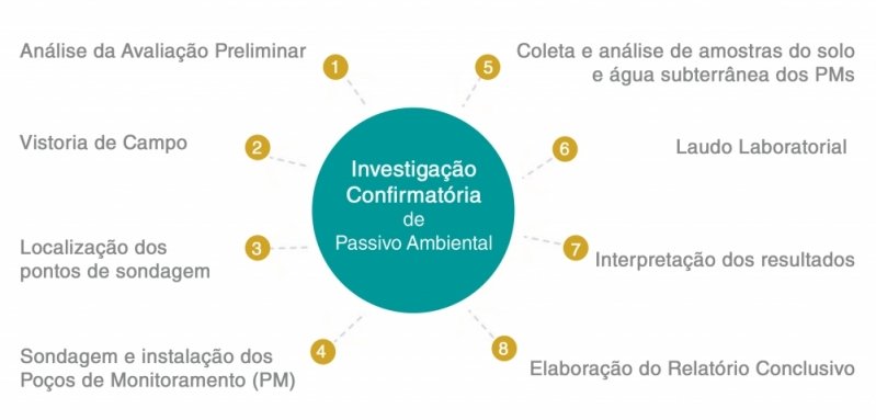 Investigação Confirmatória de Passivo Ambiental Jardim Guedala - Investigação de Passivo Ambiental Cetesb